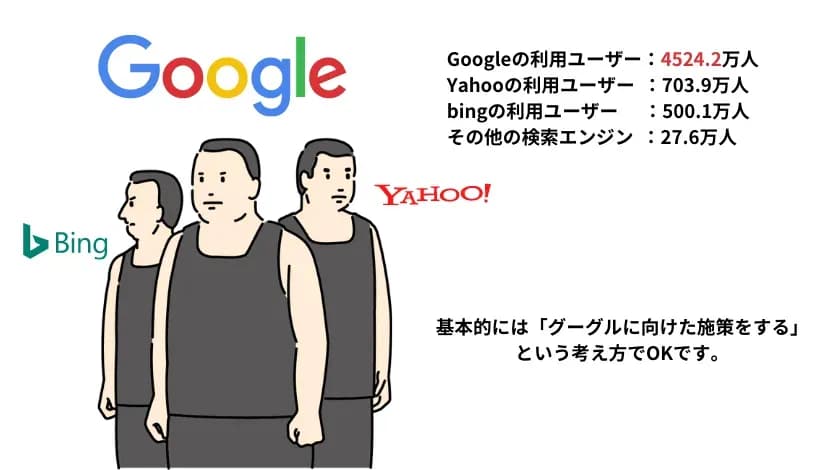 Google・Yahoo・bing各検索エンジンの利用者数を人物のイラストと比較した図