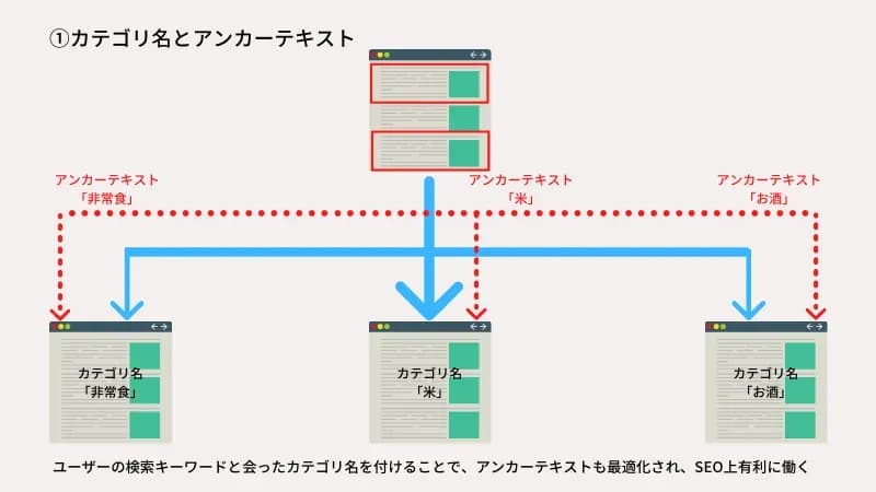 カテゴリ名とアンカーテキスト