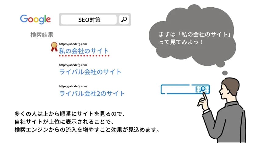 Googleで「SEO対策」と検索し、「私の会社のサイト」が上位に表示された検索結果を示すイラストで、「まずは「私の会社のサイト」って見てみよう！」と考える人物が添えられている