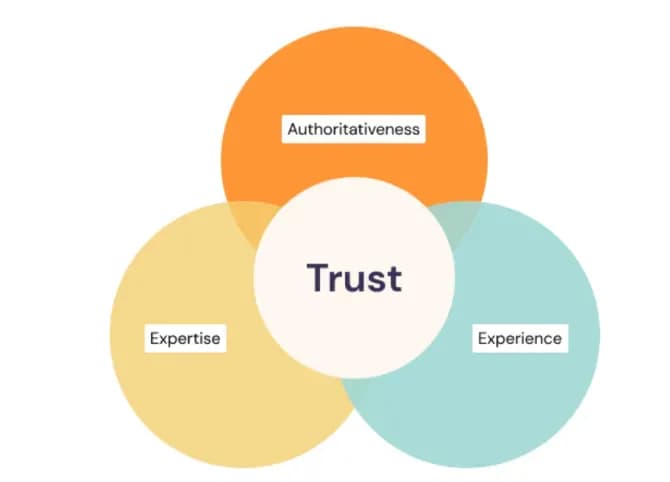 「Authoritativeness」「Expertise」「Experience」の3つの円が重なり、中心に「Trust」と書かれたベン図