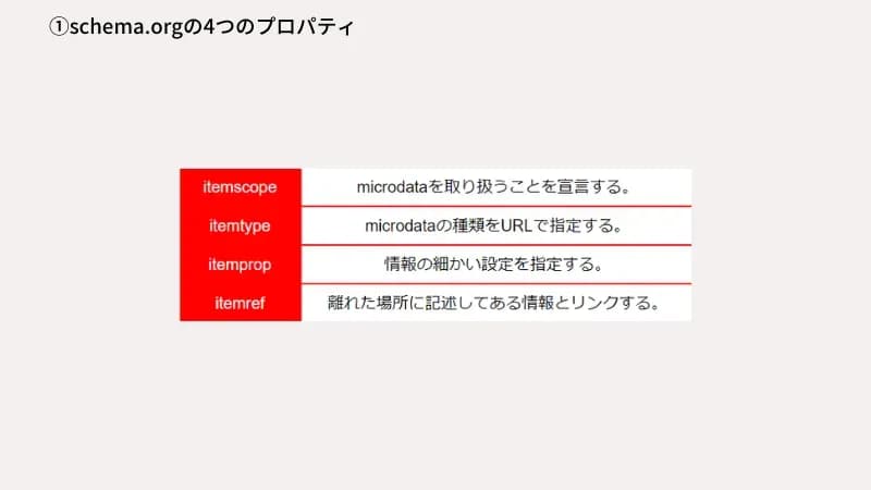 schema.orgの4つのプロパティ