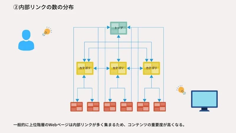 内部リンク数の分布
