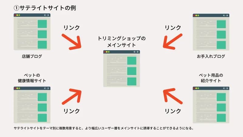 サテライトサイトの例