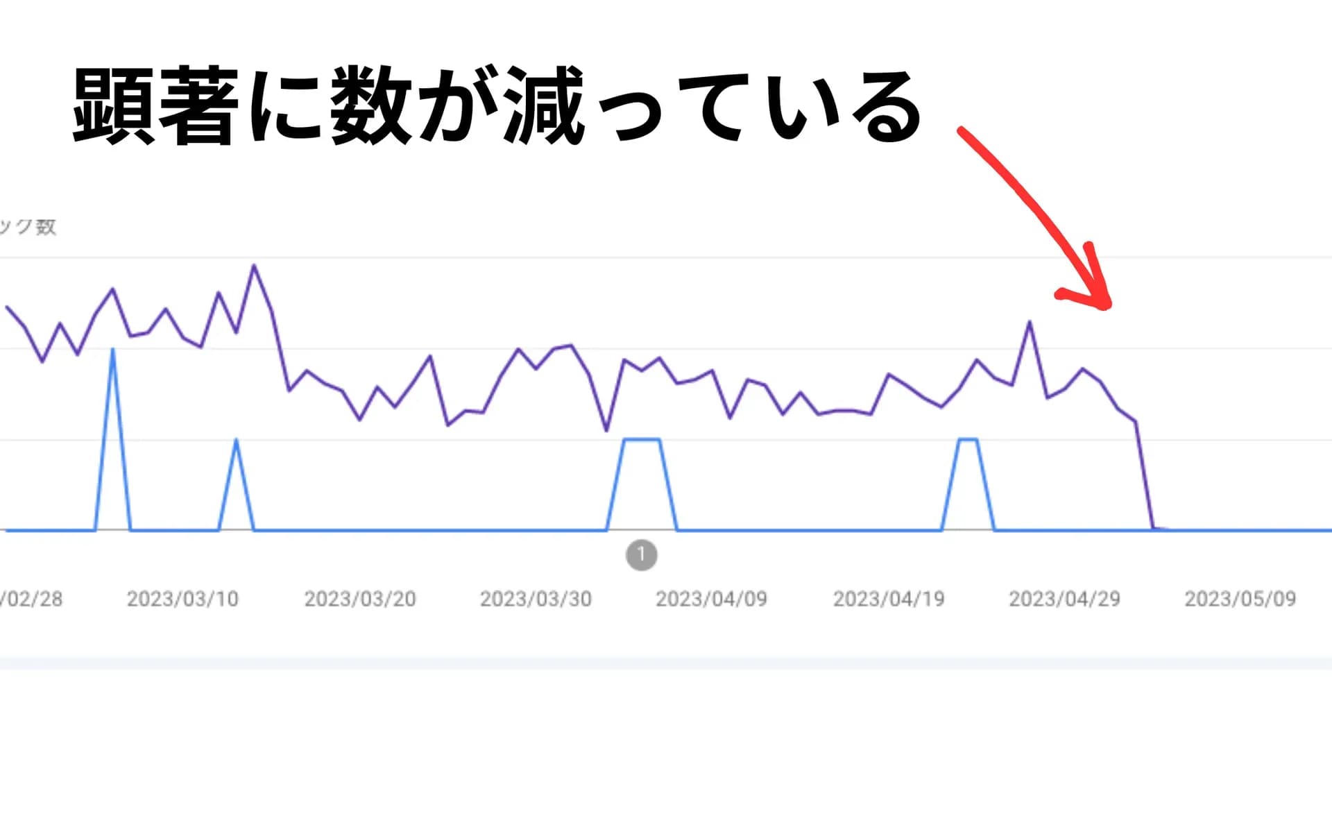 FAQリッチリザルトの表示回数が大きく減少したサーチコンソールのグラフ
