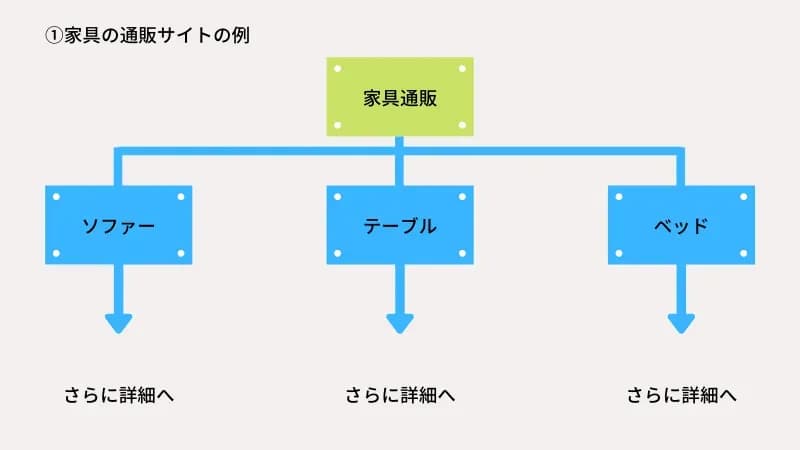 家具の通販サイトの例