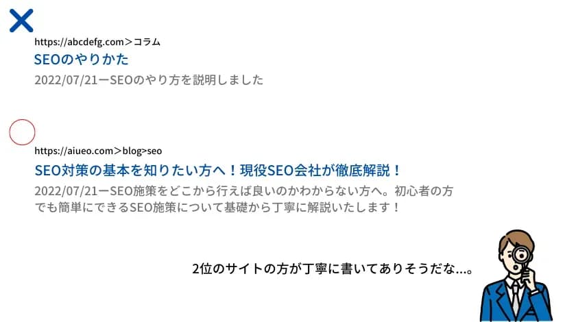 検索結果画面で2位のサイトに丸印をつけ、「2位のサイトの方が丁寧に書いてありそうだな…」と話す人物のイラスト