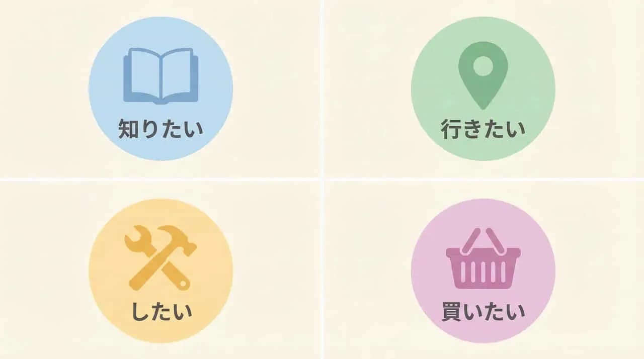 「知りたい」「行きたい」「したい」「買いたい」の4つのアイコンを並べた図