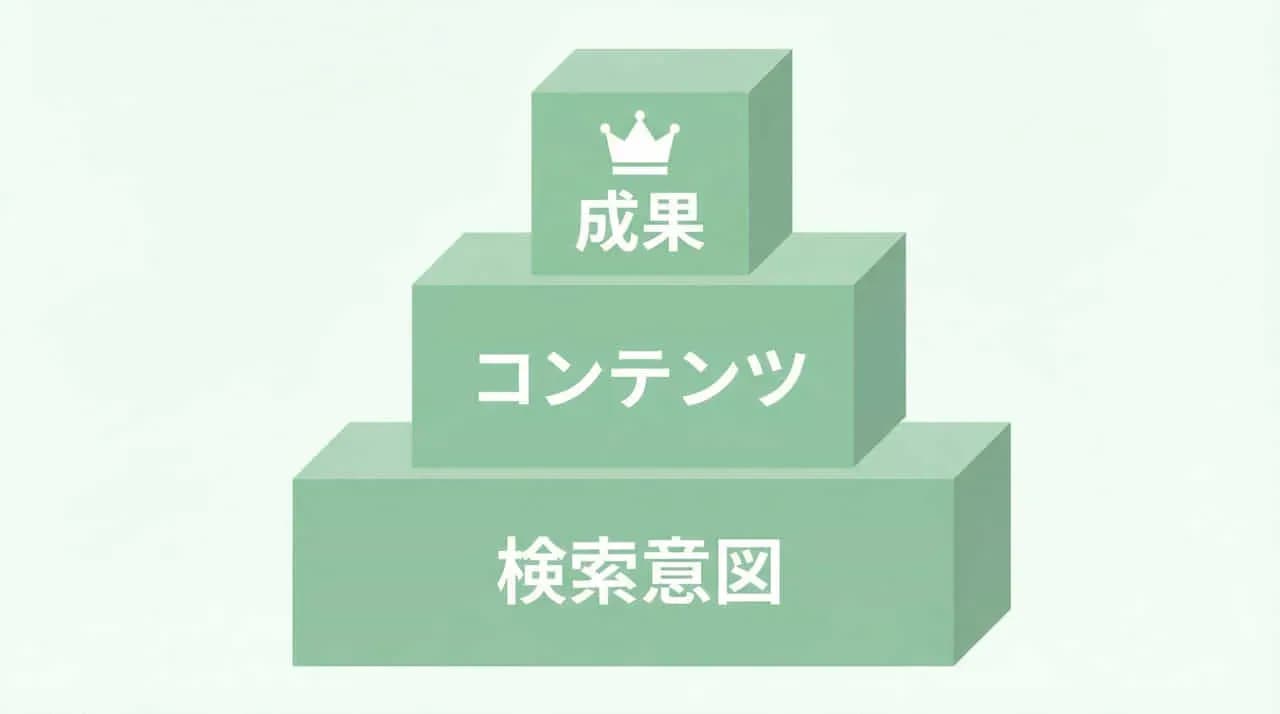 「検索意図」「コンテンツ」「成果」の3段の積み木で、王冠マークが乗ったイラスト