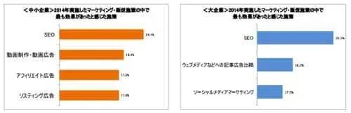 ウェブマーケティング意識調査結果