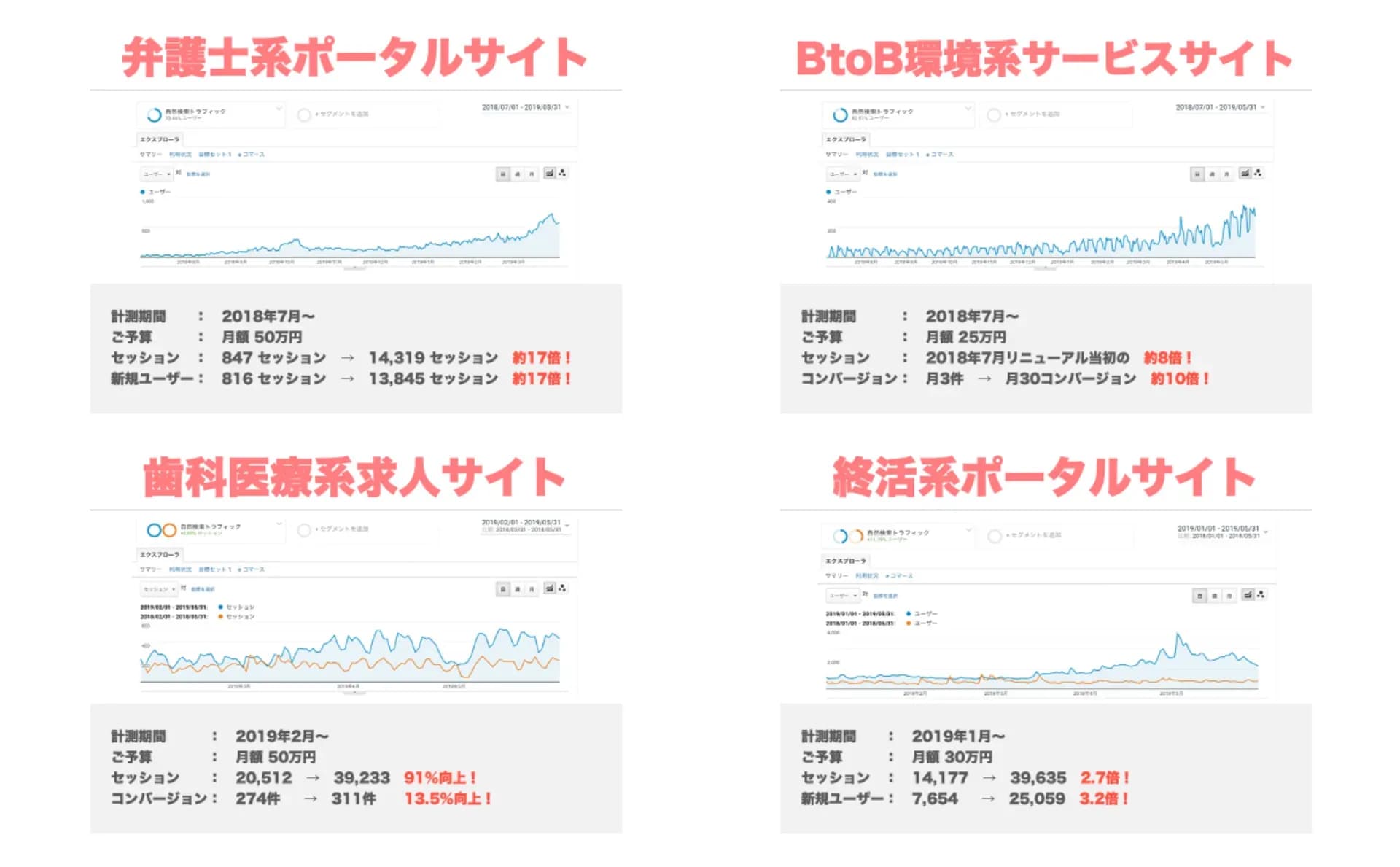 ココログラフの実績例（弁護士ポータル・BtoB環境系サービス・歯科医療系求人・就活系ポータルサイト）
