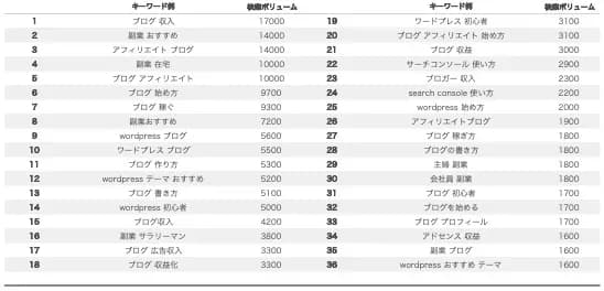 対象サイトの主要キーワード一覧