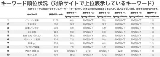 自分のサイトが上位表示しているキーワード拡大