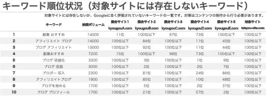 自分のサイトにはないが競合サイトにあるキーワード拡大