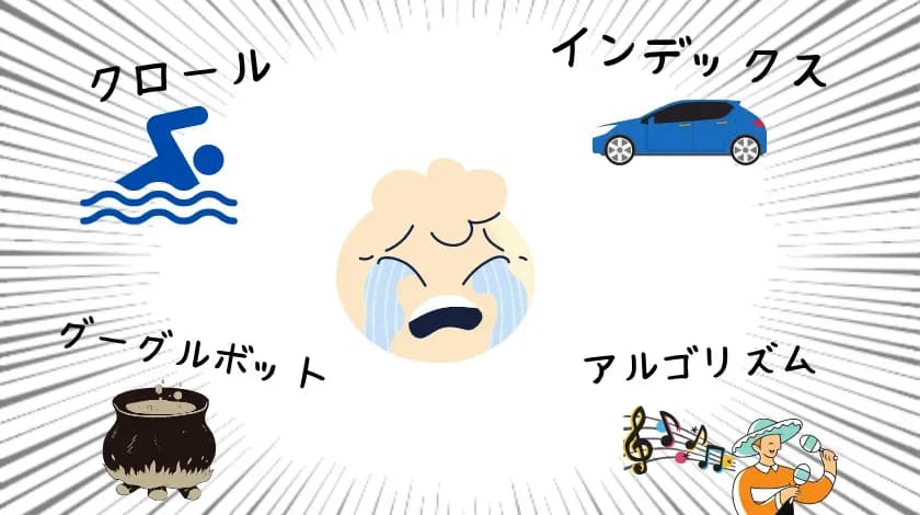 「クロール」「インデックス」「グーグルボット」「アルゴリズム」の文字と泳ぐ人・車・鍋・歌う人のイラストを、困った顔の中心に配置した図