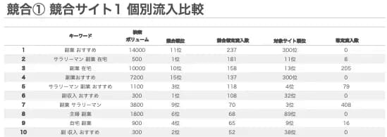 競合流入順拡大