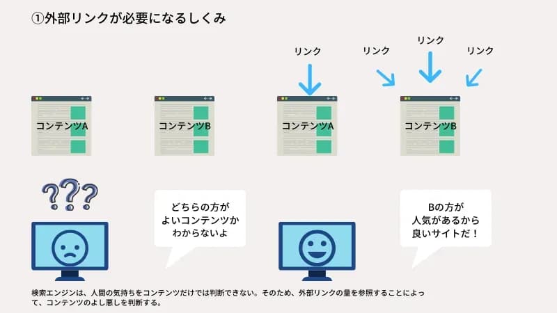 外部リンクが必要になる仕組み