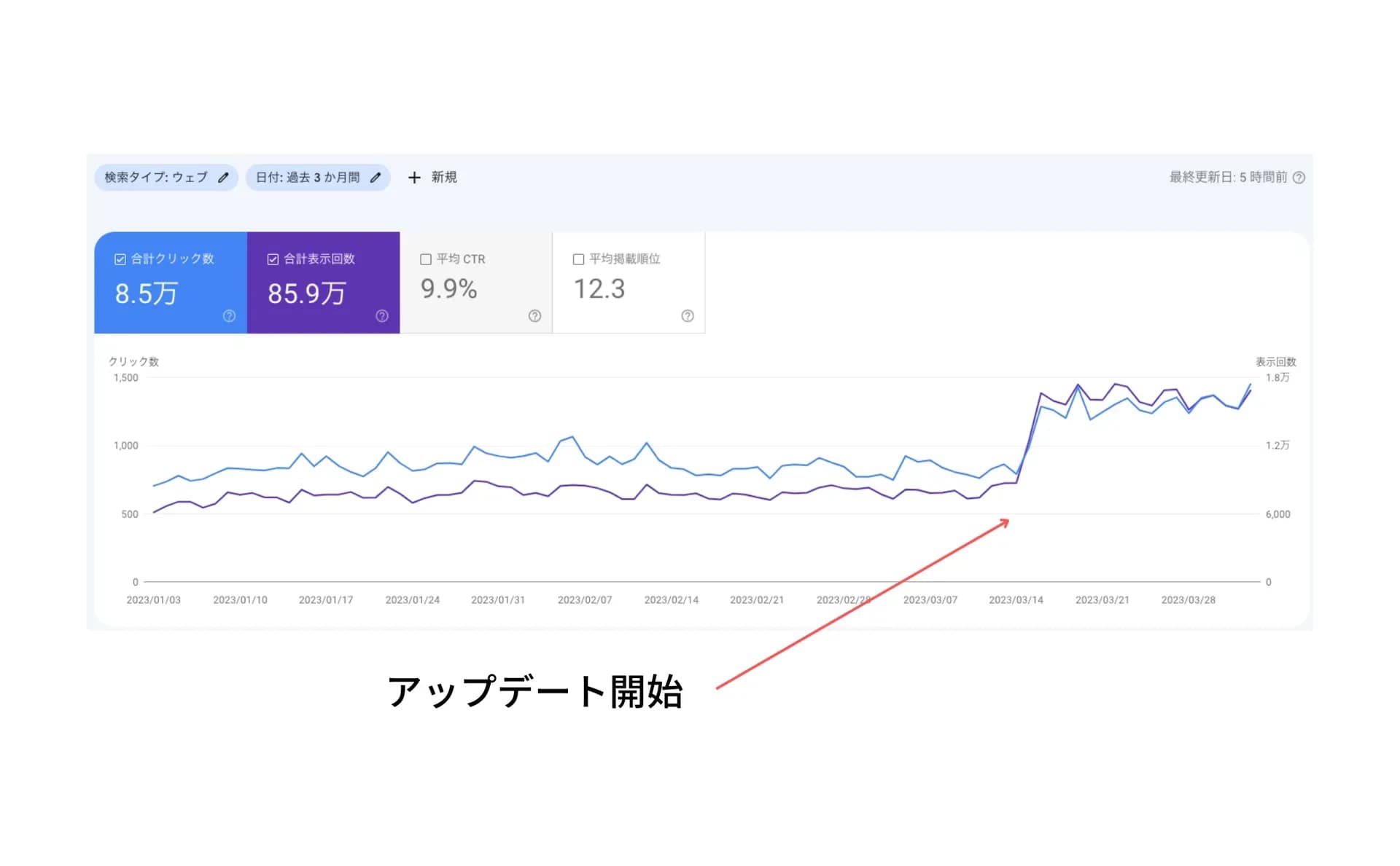アップデート開始後にトラフィックが大きく伸びたサーチコンソールのグラフ