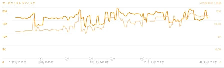 「オーガニックトラフィック」の推移を示す折れ線グラフで、増減を繰り返しながら横ばいに推移している