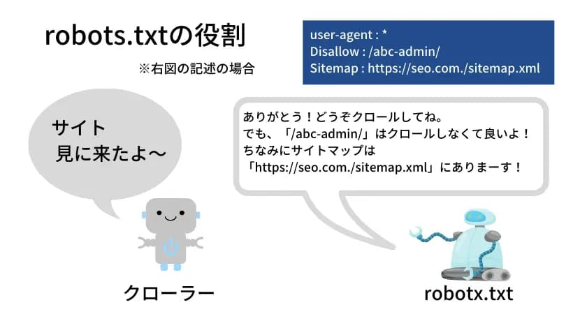 「robots.txtの役割」を、サイトを訪れたクローラーとrobotx.txtの会話形式で説明した図