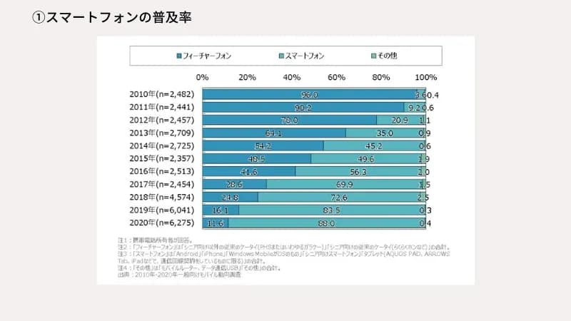 スマホの所有率