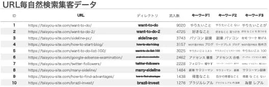 「URL毎自然検索集客データ」の一覧表で、URL・ディレクトリ・流入数・キーワードを列挙した表