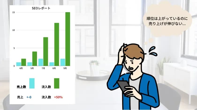 「SEOレポート」の売上数・流入数の棒グラフと、「順位は上がっているのに売り上げが伸びない…」と悩む人物のイラスト