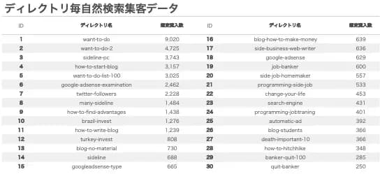 各サイトのディレクトリ毎の流入数