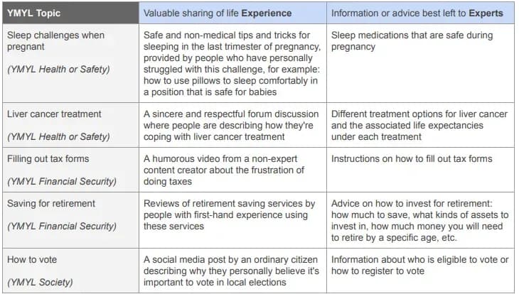 「Valuable sharing of life Experience」と「Information or advice best left to Experts」を項目別に比較した英語の表
