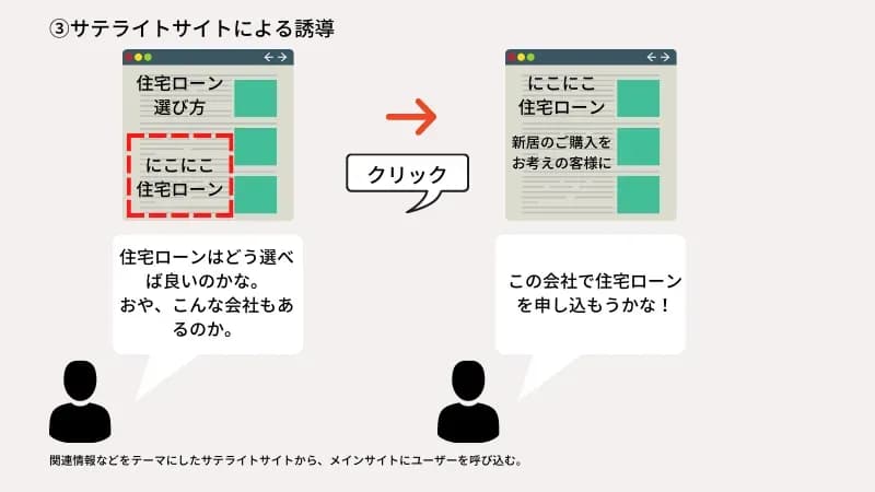 サテライトサイトによる誘導