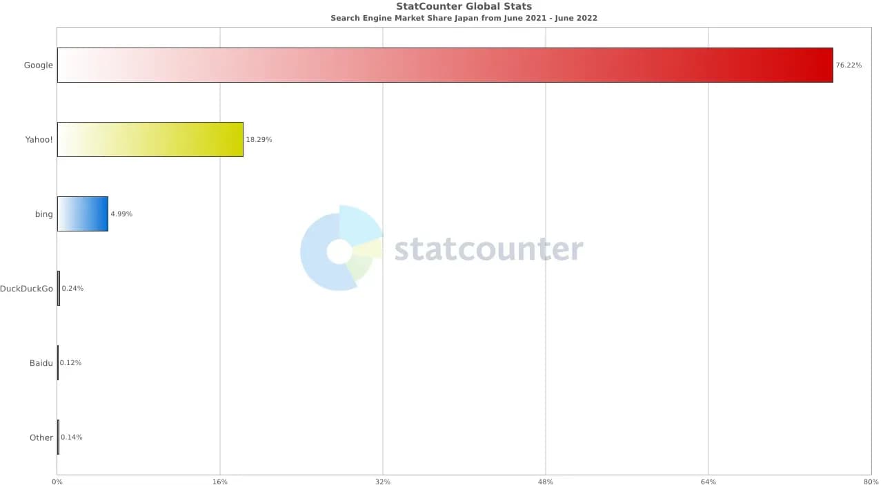 StatCounterによる日本の検索エンジンシェア（2021年6月〜2022年6月）