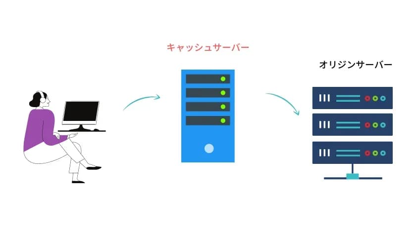 ユーザーからキャッシュサーバー、オリジンサーバーへのアクセスの流れを示した図