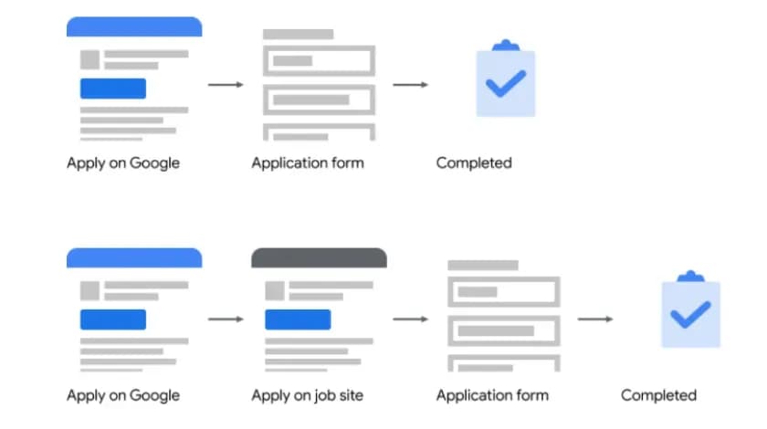 「Apply on Google」から「Application form」「Completed」までの流れと、「Apply on job site」を含む求人応募フローを図示したもの
