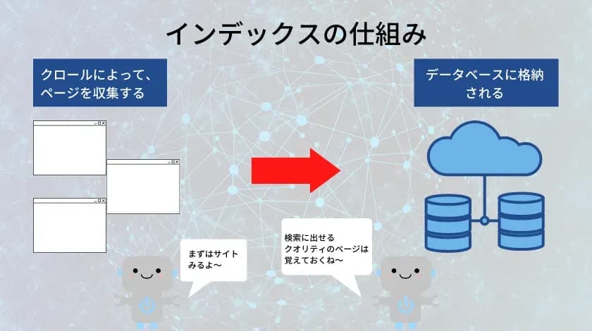 「インデックスの仕組み」を、「クロールによって、ページを収集する」から「データベースに格納される」までロボットのキャラクターで示した図