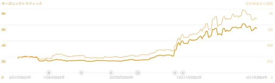「オーガニックトラフィック」の推移を示す折れ線グラフで、2023年11月頃から数値が上昇している
