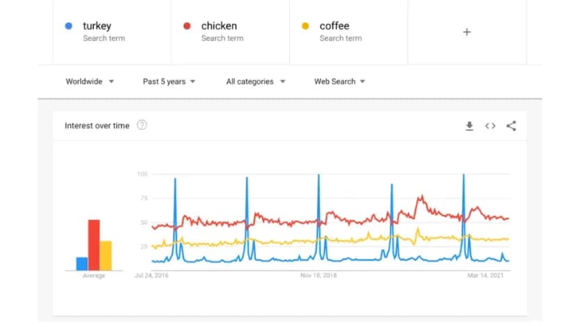 Googleトレンドで「turkey」「chicken」「coffee」の検索需要の推移を示した折れ線グラフ