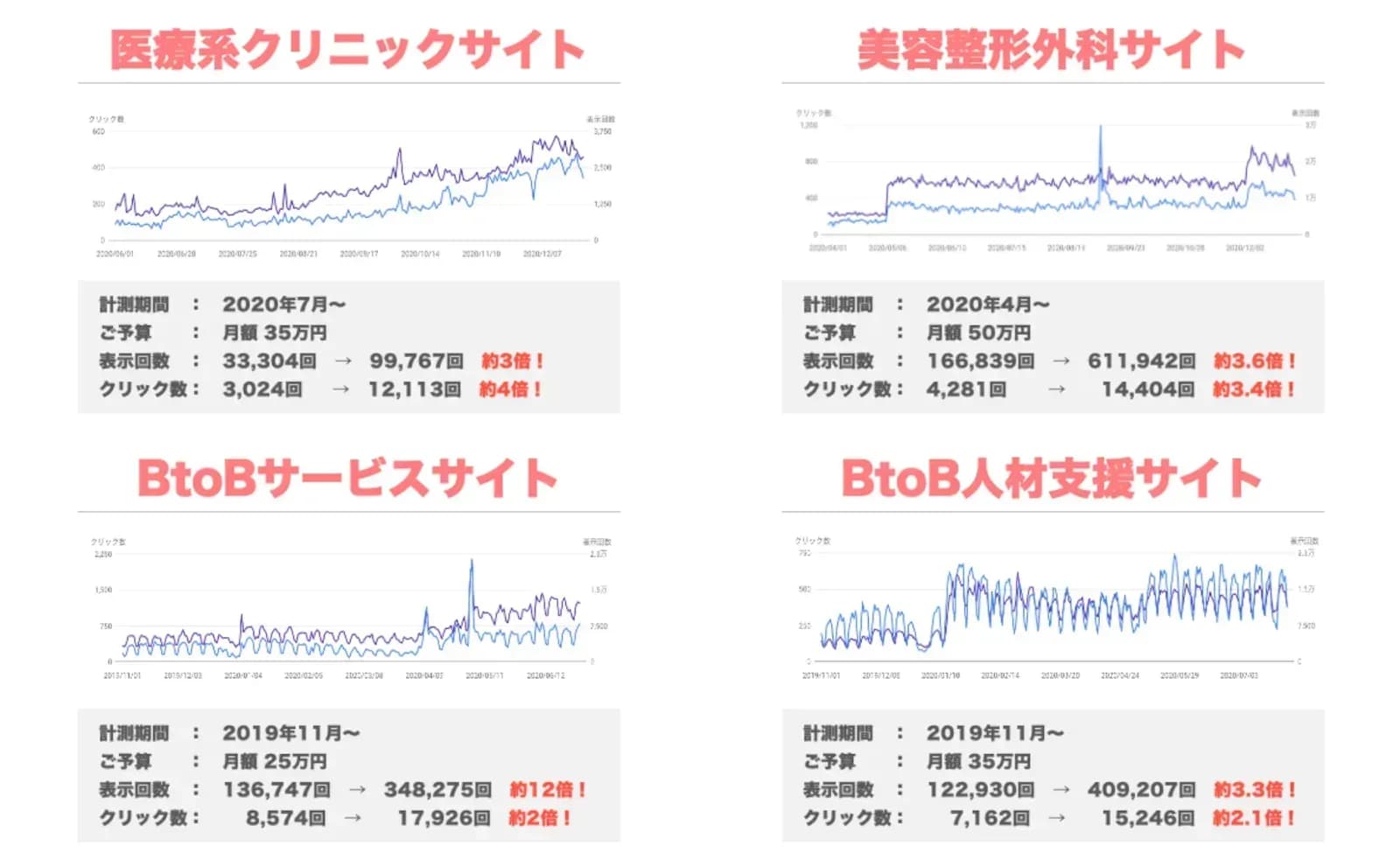 ココログラフの実績例（医療系クリニック・美容整形外科・BtoBサービス・BtoB人材支援サイト）