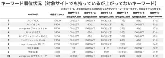自分のサイトにも競合サイトにもあるが自分のサイトでは順位がよくないキーワード拡大