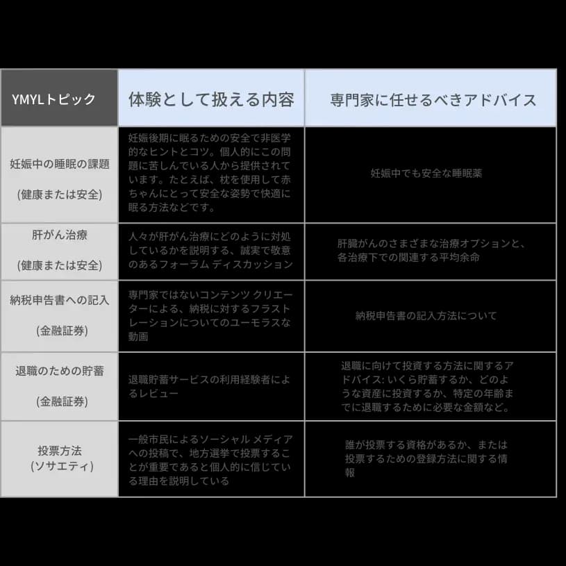 YMYLトピックごとの「体験として扱える内容」と「専門家に任せるべきアドバイス」の比較表