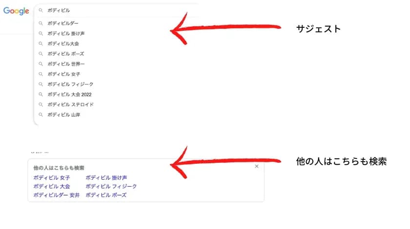 Google検索結果で、サジェストと「他の人はこちらも検索」の項目をそれぞれ赤矢印で示したスクリーンショット