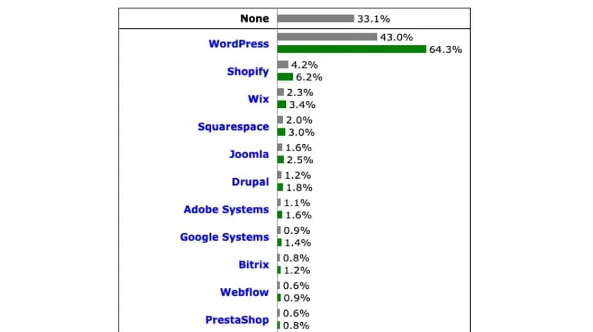 CMSごとのシェア率を示す横棒グラフで、WordPressが最も高い割合を占めている