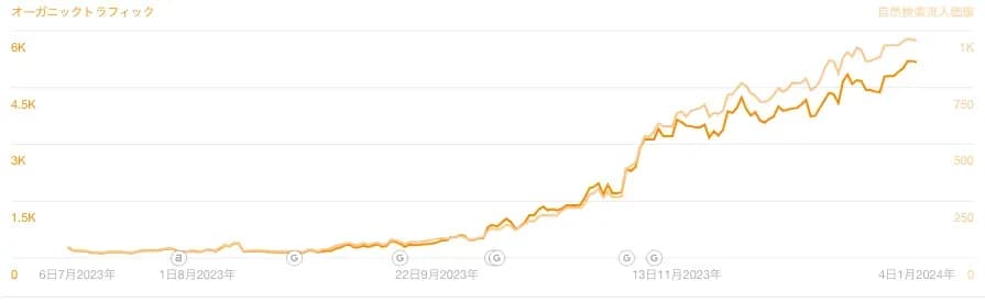 「オーガニックトラフィック」の推移を示す折れ線グラフで、2023年7月から2024年1月にかけて右肩上がりに増加している