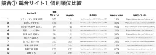 「競合①競合サイト1個別順位比較」の表で、キーワードごとの検索ボリューム・競合順位・対象サイト順位を一覧表示