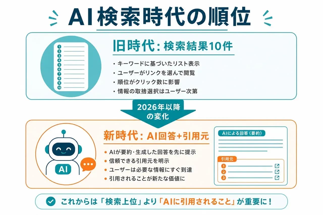 AI検索時代の順位