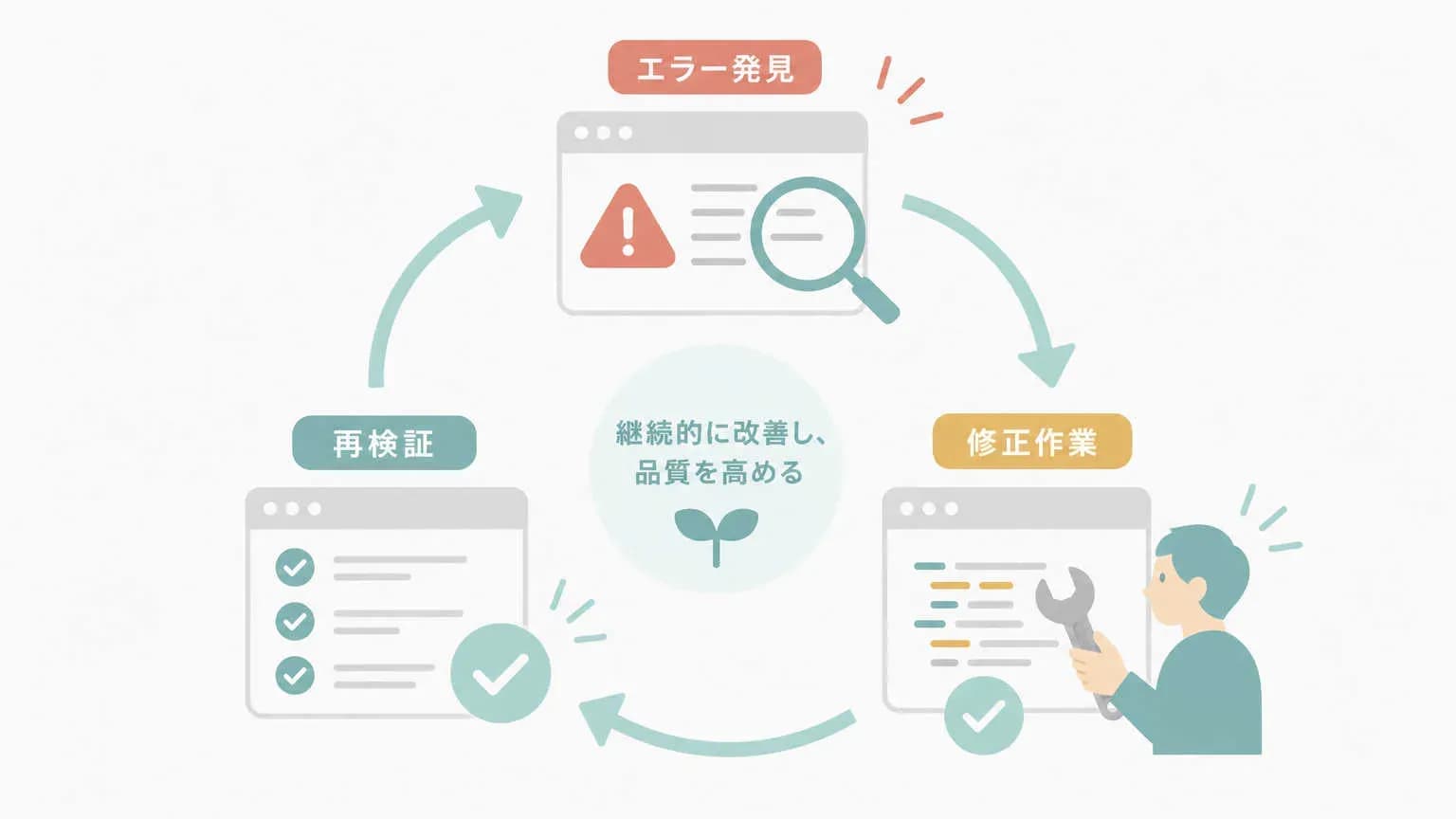 検証結果をもとにエラーを素早く修正するための運用フロー