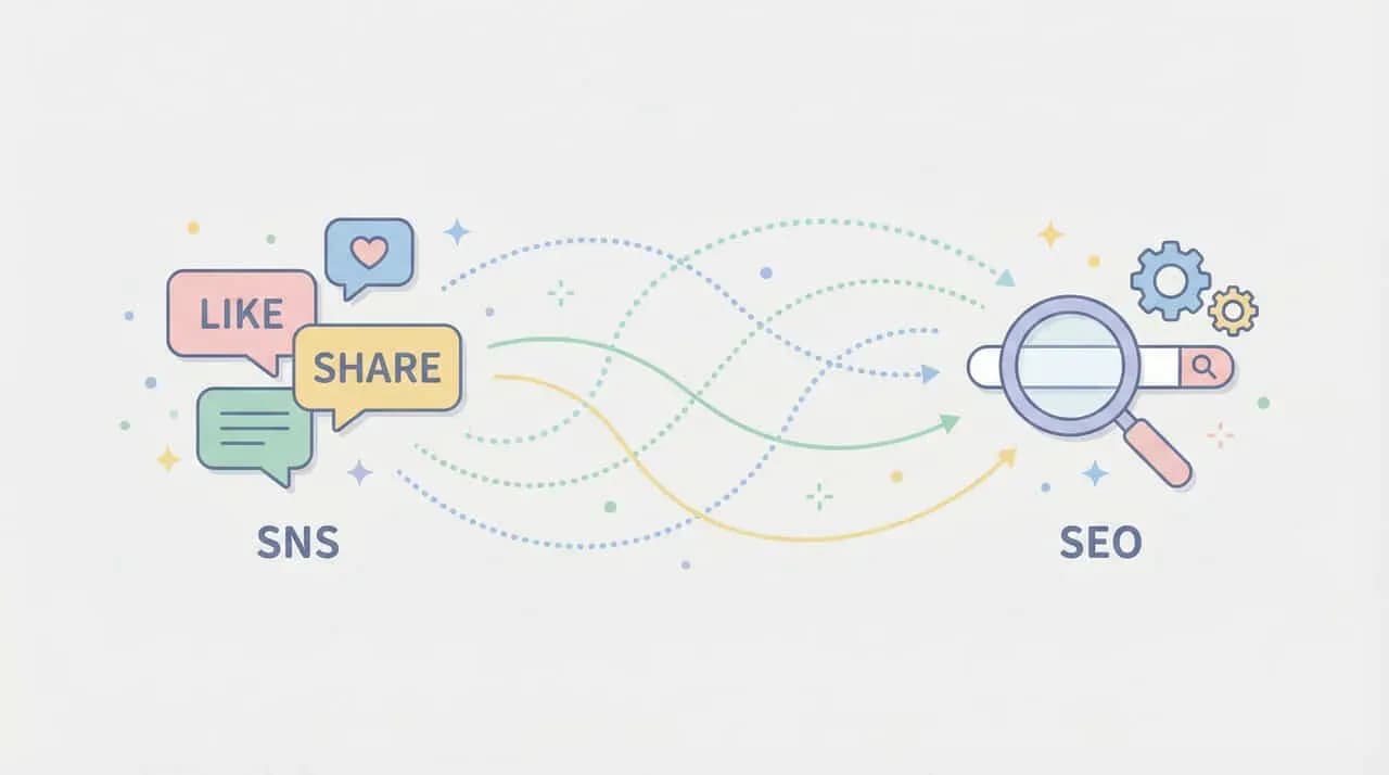 「LIKE」「SHARE」の吹き出しがある「SNS」から、虫眼鏡と歯車の「SEO」へ点線の矢印が伸びる図