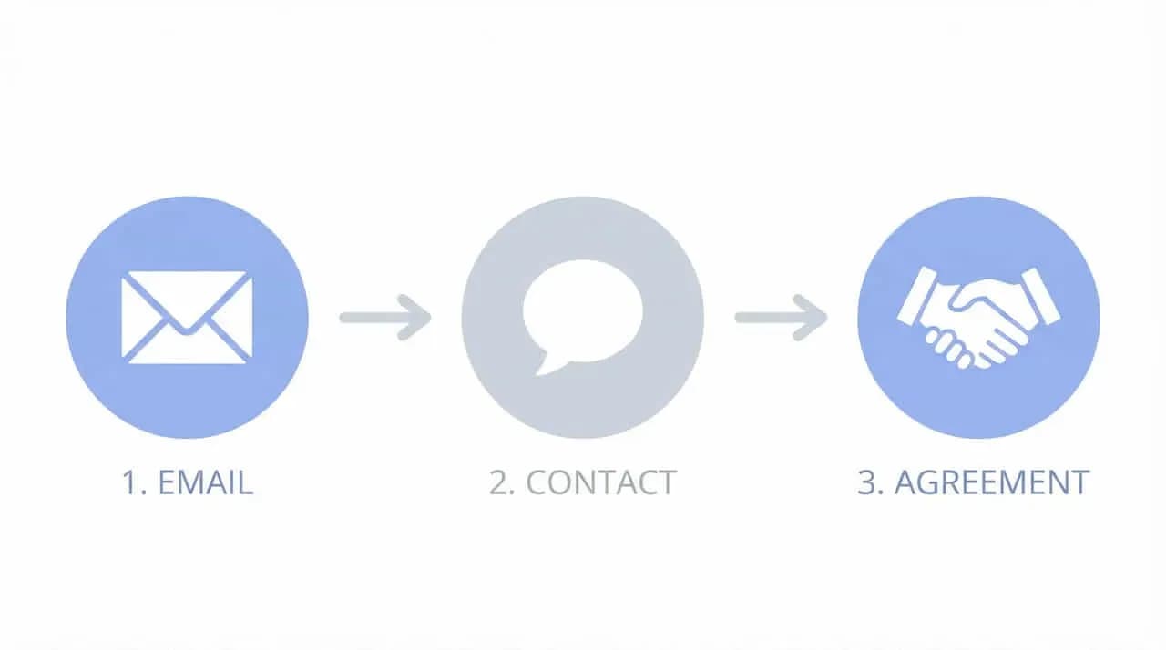 「1.EMAIL」「2.CONTACT」「3.AGREEMENT」を封筒・吹き出し・握手のアイコンで示した図