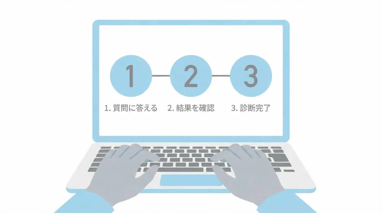 ノートパソコンの画面に「1.質問に答える 2.結果を確認 3.診断完了」の3ステップを示した図