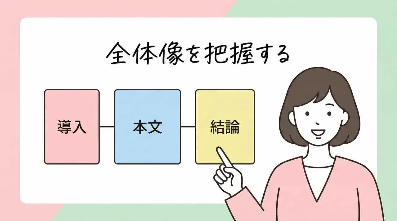「全体像を把握する」の文字と「導入」「本文」「結論」の流れを示し、指さす女性のイラスト