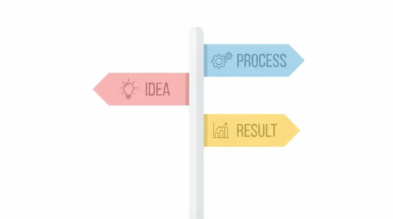 「IDEA」「PROCESS」「RESULT」の道標のイラスト