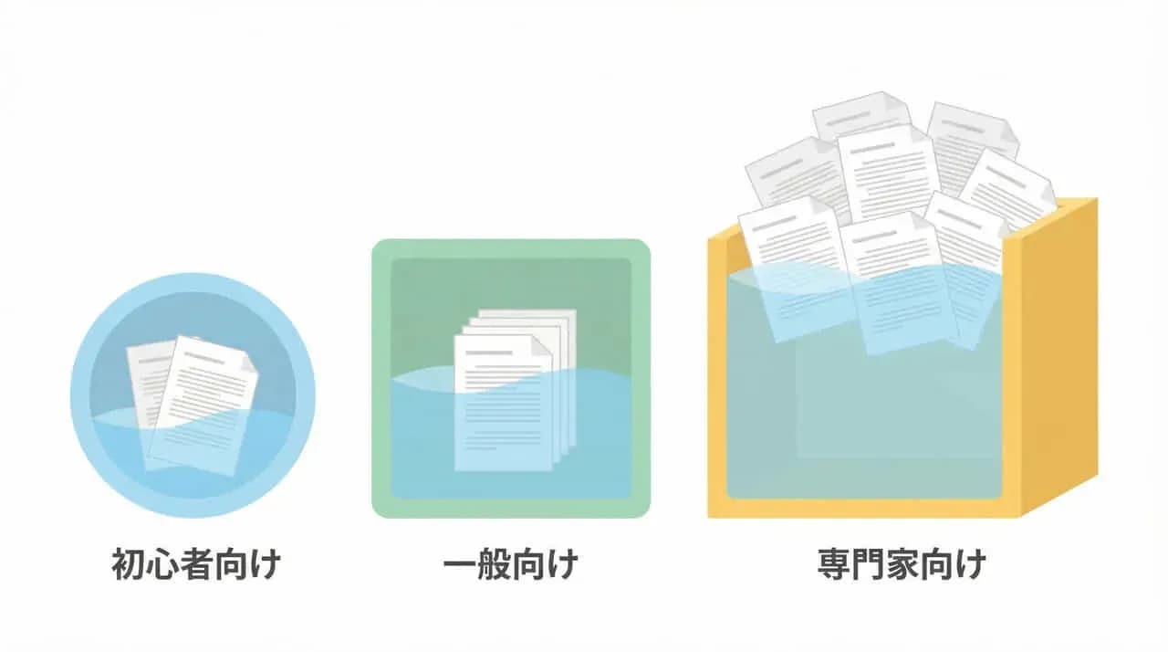 「初心者向け」「一般向け」「専門家向け」のラベルが付いた、文書の量が異なる3つの容器のイラスト